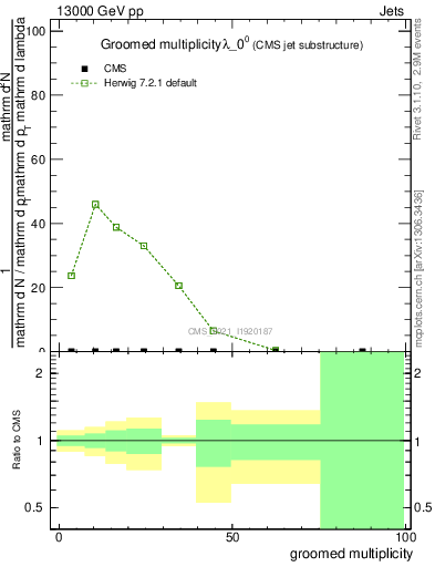Plot of j.mult.g in 13000 GeV pp collisions