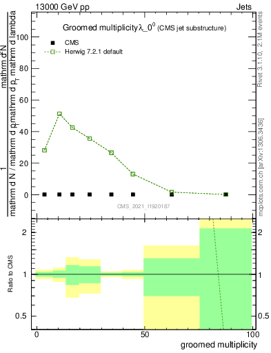Plot of j.mult.g in 13000 GeV pp collisions