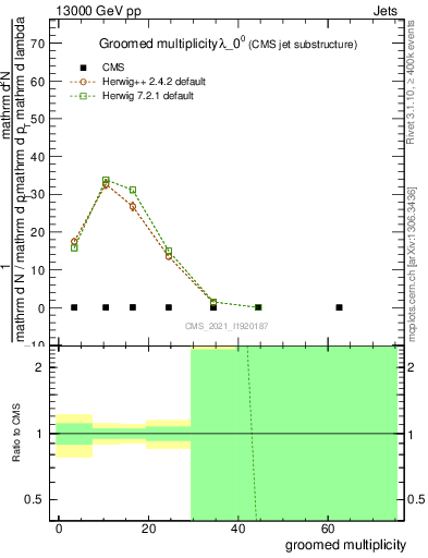 Plot of j.mult.g in 13000 GeV pp collisions