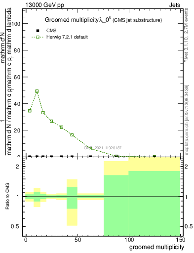 Plot of j.mult.g in 13000 GeV pp collisions