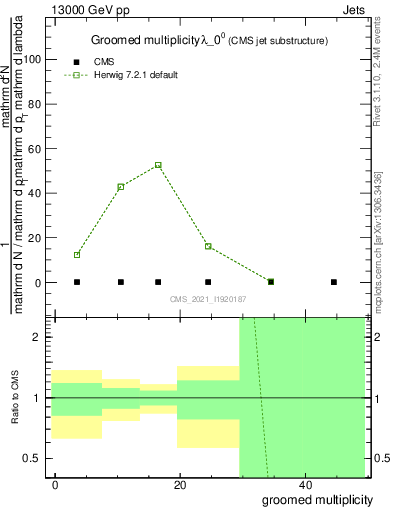 Plot of j.mult.g in 13000 GeV pp collisions