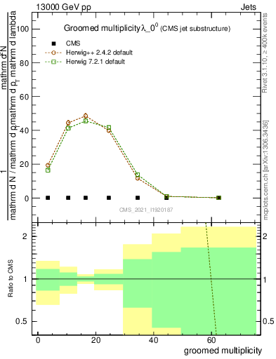 Plot of j.mult.g in 13000 GeV pp collisions