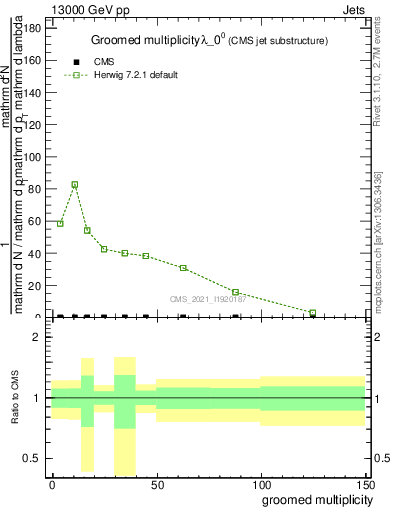 Plot of j.mult.g in 13000 GeV pp collisions
