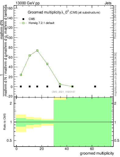 Plot of j.mult.g in 13000 GeV pp collisions