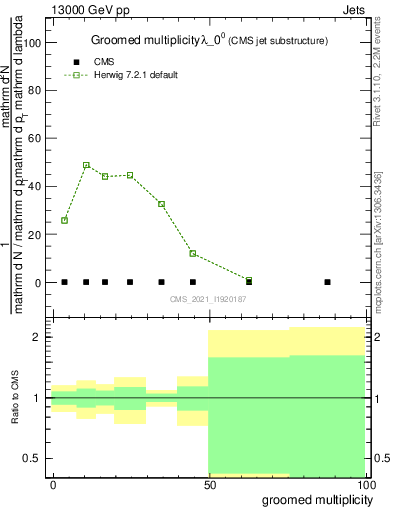 Plot of j.mult.g in 13000 GeV pp collisions