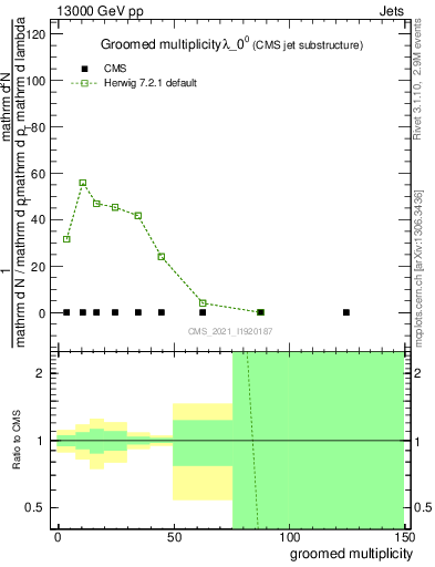 Plot of j.mult.g in 13000 GeV pp collisions