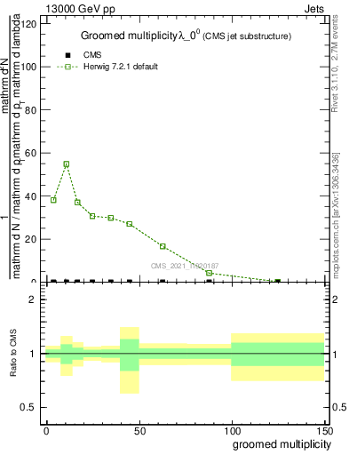 Plot of j.mult.g in 13000 GeV pp collisions