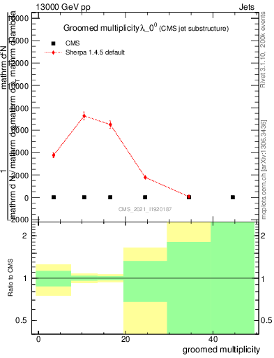 Plot of j.mult.g in 13000 GeV pp collisions