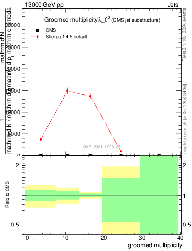 Plot of j.mult.g in 13000 GeV pp collisions