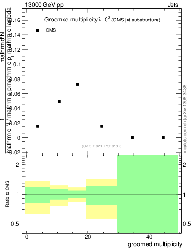 Plot of j.mult.g in 13000 GeV pp collisions