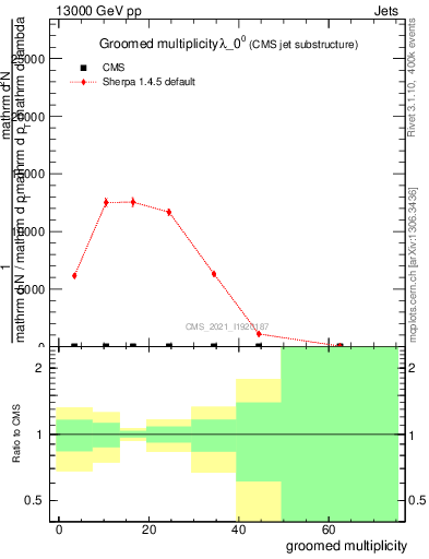 Plot of j.mult.g in 13000 GeV pp collisions