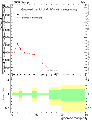 Plot of j.mult.g in 13000 GeV pp collisions