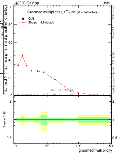Plot of j.mult.g in 13000 GeV pp collisions