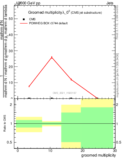 Plot of j.mult.g in 13000 GeV pp collisions
