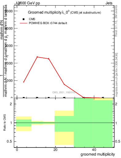 Plot of j.mult.g in 13000 GeV pp collisions