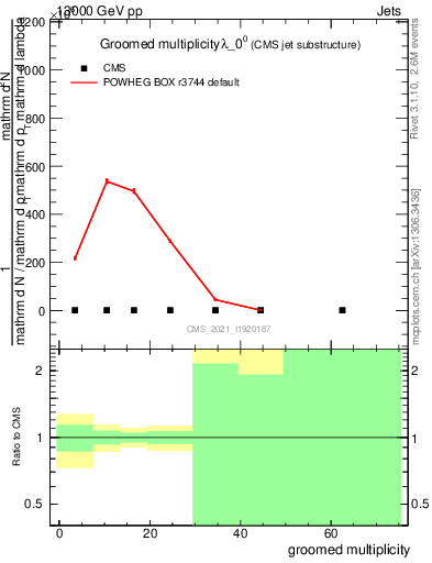 Plot of j.mult.g in 13000 GeV pp collisions