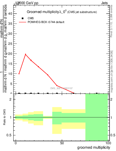 Plot of j.mult.g in 13000 GeV pp collisions