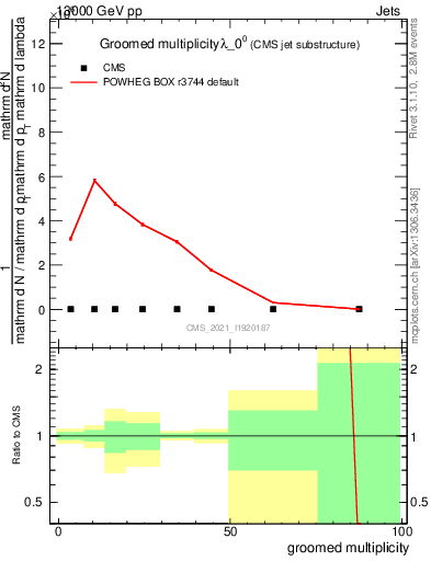 Plot of j.mult.g in 13000 GeV pp collisions
