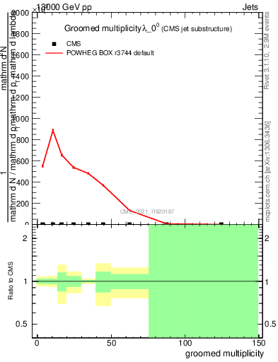 Plot of j.mult.g in 13000 GeV pp collisions