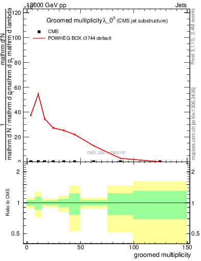 Plot of j.mult.g in 13000 GeV pp collisions