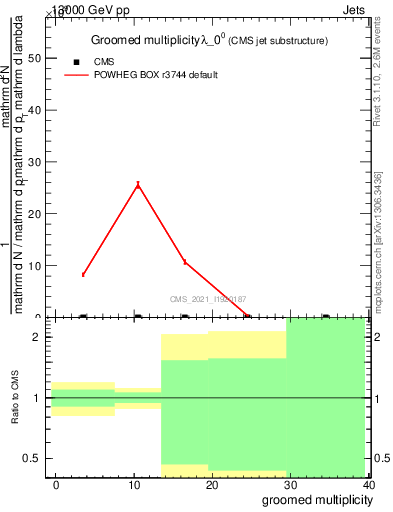Plot of j.mult.g in 13000 GeV pp collisions