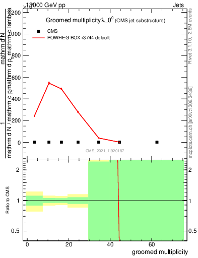Plot of j.mult.g in 13000 GeV pp collisions