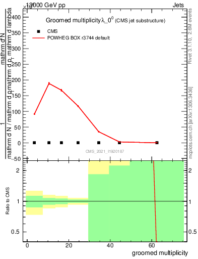Plot of j.mult.g in 13000 GeV pp collisions