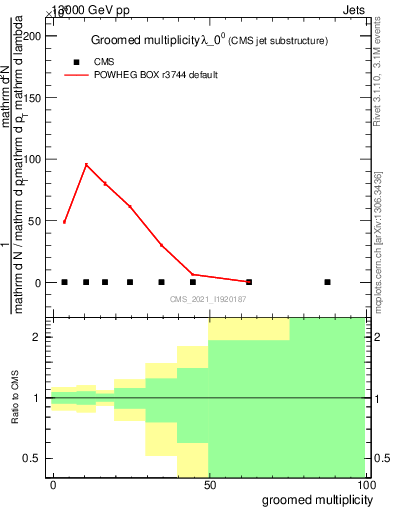 Plot of j.mult.g in 13000 GeV pp collisions