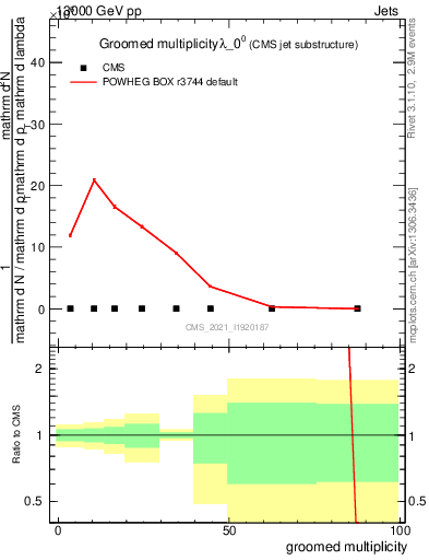 Plot of j.mult.g in 13000 GeV pp collisions