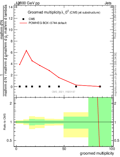 Plot of j.mult.g in 13000 GeV pp collisions