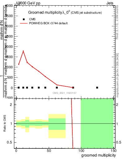 Plot of j.mult.g in 13000 GeV pp collisions