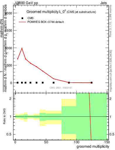 Plot of j.mult.g in 13000 GeV pp collisions