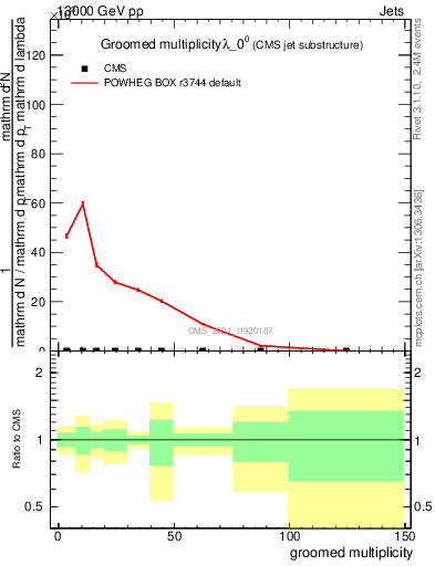 Plot of j.mult.g in 13000 GeV pp collisions