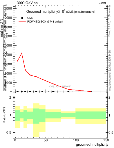 Plot of j.mult.g in 13000 GeV pp collisions