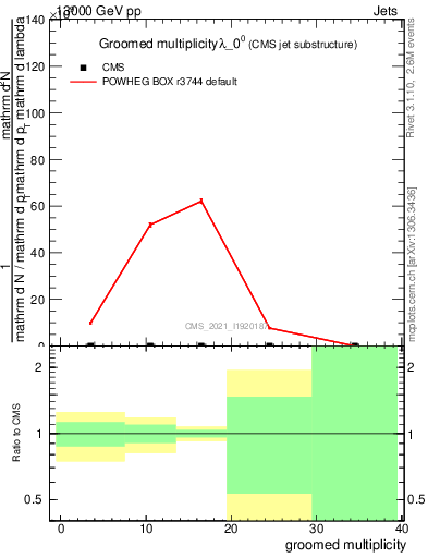 Plot of j.mult.g in 13000 GeV pp collisions
