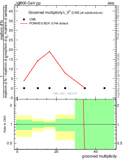 Plot of j.mult.g in 13000 GeV pp collisions
