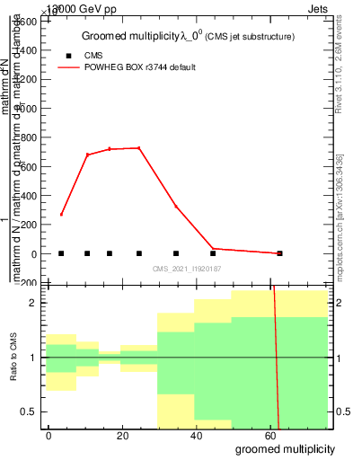 Plot of j.mult.g in 13000 GeV pp collisions