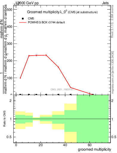 Plot of j.mult.g in 13000 GeV pp collisions