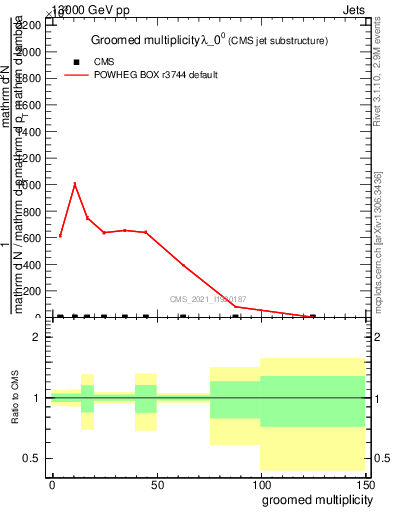 Plot of j.mult.g in 13000 GeV pp collisions