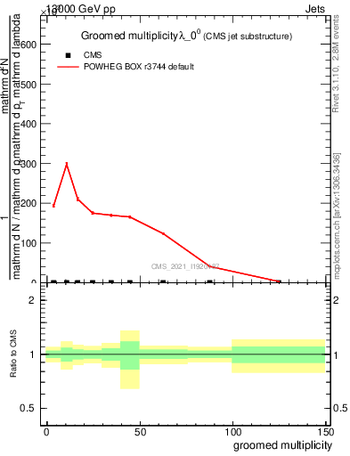 Plot of j.mult.g in 13000 GeV pp collisions