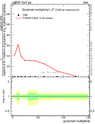 Plot of j.mult.g in 13000 GeV pp collisions