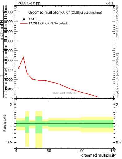 Plot of j.mult.g in 13000 GeV pp collisions