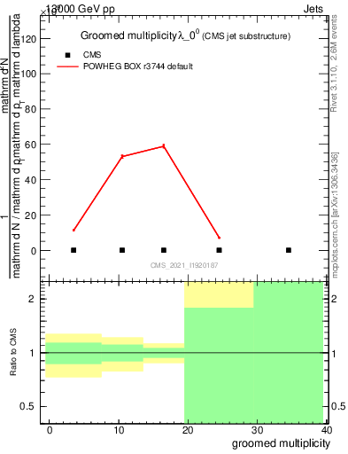 Plot of j.mult.g in 13000 GeV pp collisions