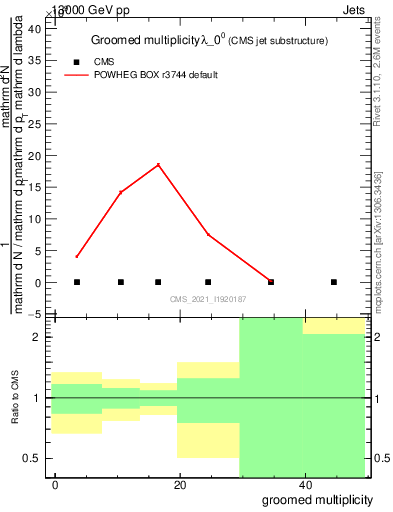 Plot of j.mult.g in 13000 GeV pp collisions