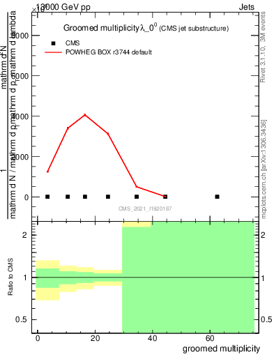 Plot of j.mult.g in 13000 GeV pp collisions