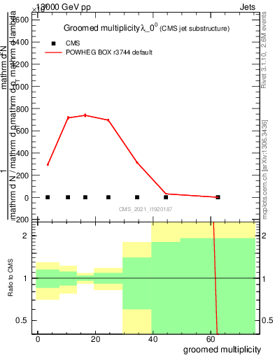 Plot of j.mult.g in 13000 GeV pp collisions