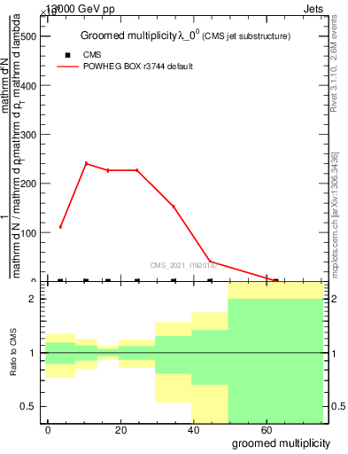 Plot of j.mult.g in 13000 GeV pp collisions