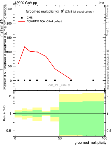 Plot of j.mult.g in 13000 GeV pp collisions