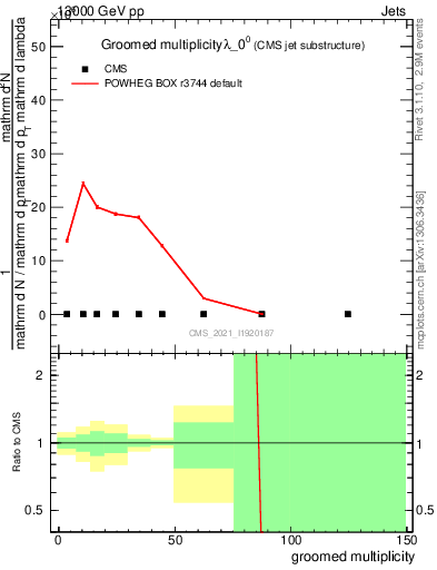 Plot of j.mult.g in 13000 GeV pp collisions