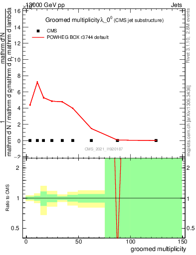 Plot of j.mult.g in 13000 GeV pp collisions